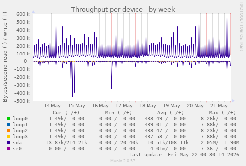 Throughput per device