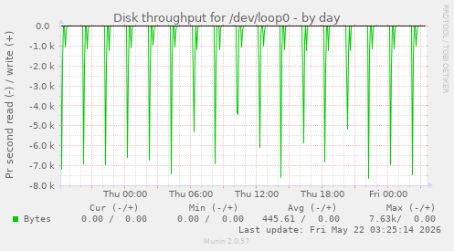Disk throughput for /dev/loop0
