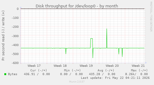 monthly graph