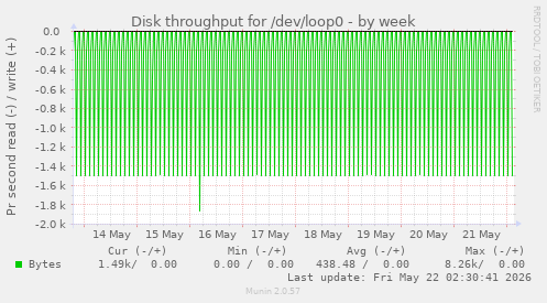 Disk throughput for /dev/loop0