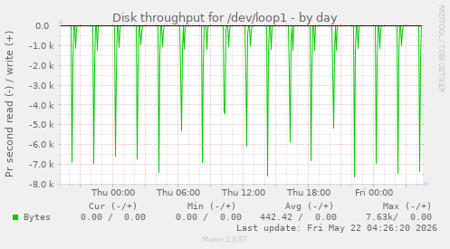 Disk throughput for /dev/loop1