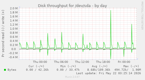 Disk throughput for /dev/sda