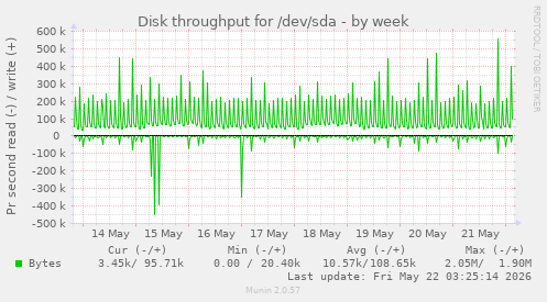 Disk throughput for /dev/sda