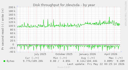 yearly graph