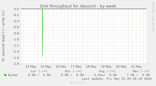 Disk throughput for /dev/sr0