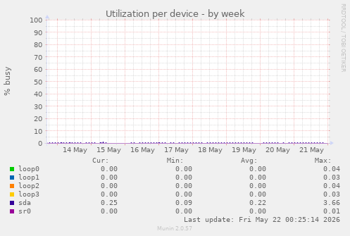 Utilization per device