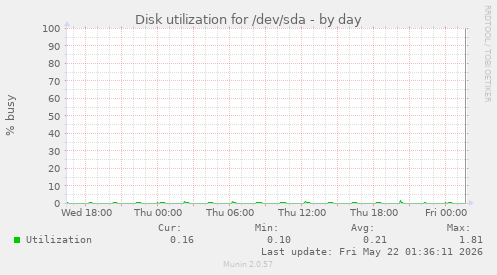 Disk utilization for /dev/sda