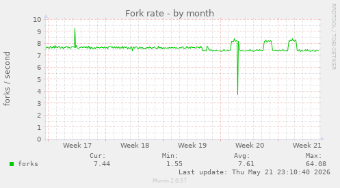 Fork rate