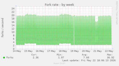 Fork rate