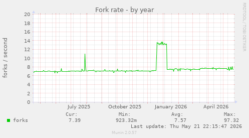 Fork rate