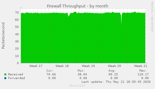 Firewall Throughput