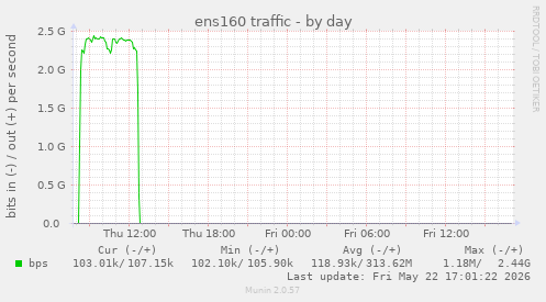 ens160 traffic