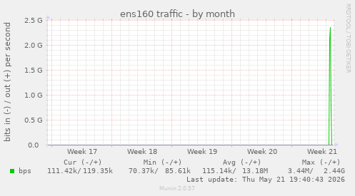 ens160 traffic