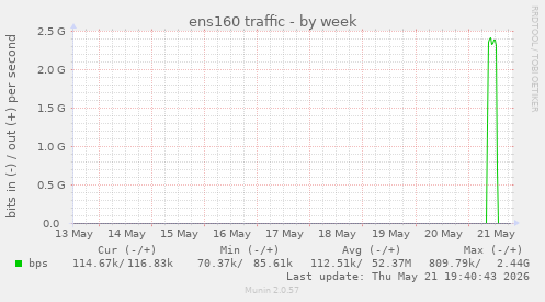 ens160 traffic