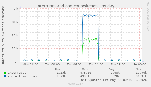 Interrupts and context switches