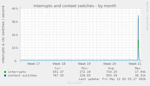 monthly graph