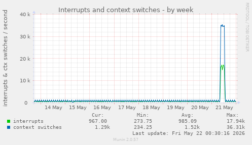 Interrupts and context switches
