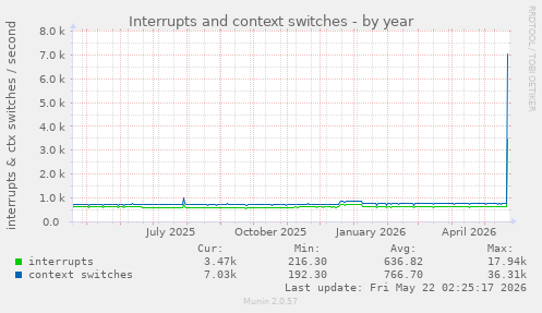yearly graph