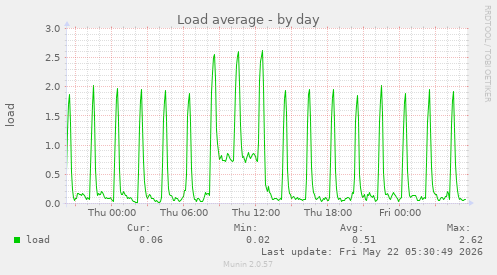 Load average