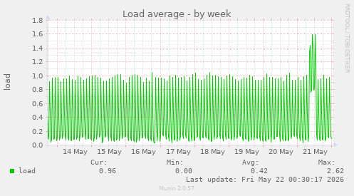 Load average