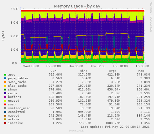 Memory usage