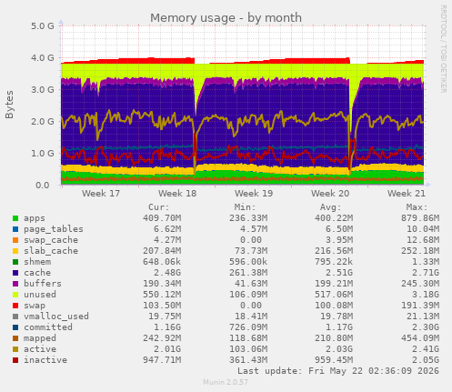 monthly graph
