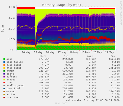Memory usage