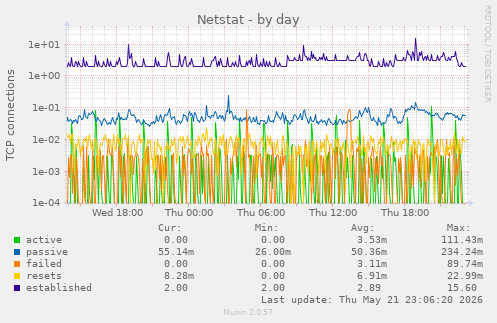 Netstat