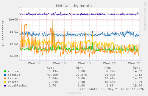 Netstat