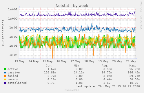 Netstat