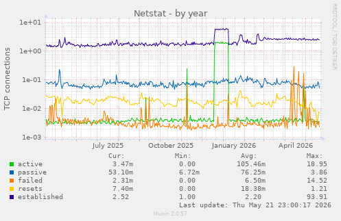 Netstat