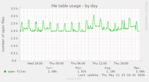 File table usage