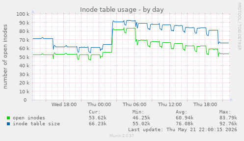 daily graph