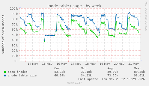 weekly graph