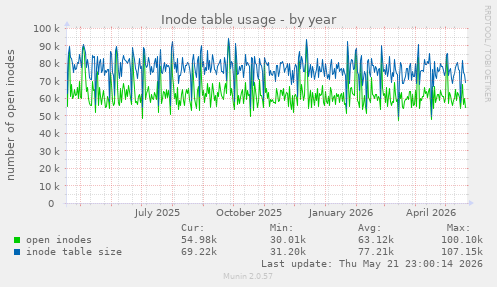 Inode table usage