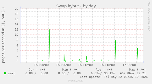 Swap in/out