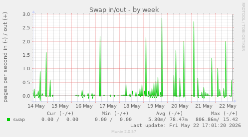 Swap in/out