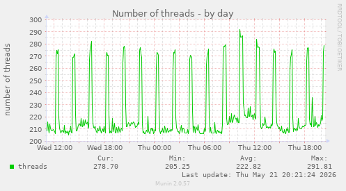 Number of threads