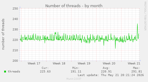 Number of threads