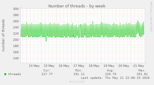 Number of threads