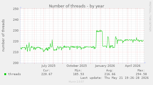 Number of threads