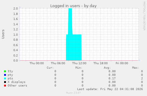 Logged in users
