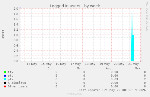 Logged in users