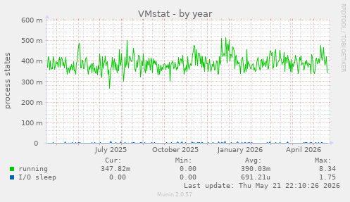 VMstat
