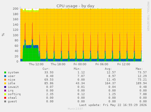 CPU usage