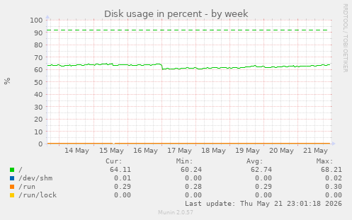 Disk usage in percent