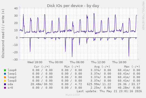 Disk IOs per device