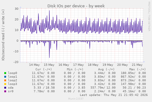 Disk IOs per device