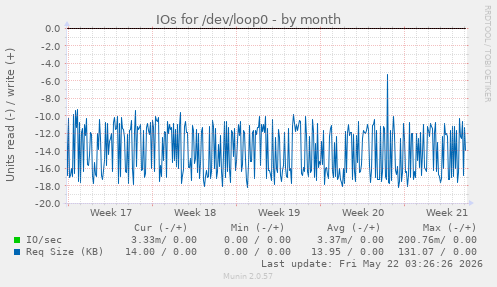 monthly graph