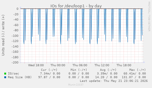 IOs for /dev/loop1